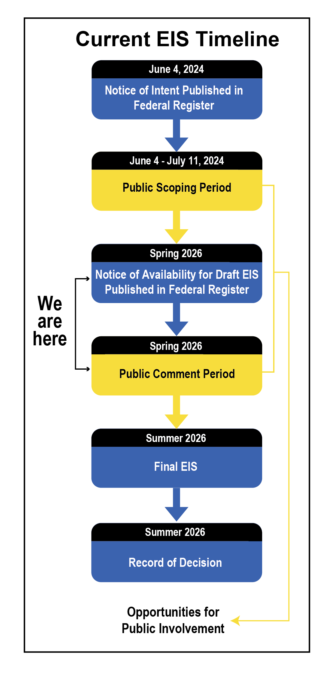Current EIS Timeline